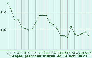 Courbe de la pression atmosphrique pour Charleville-Mzires (08)