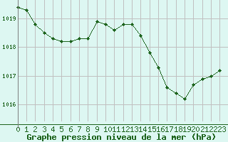 Courbe de la pression atmosphrique pour Bziers Cap d