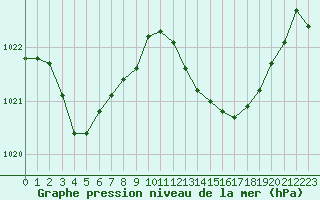Courbe de la pression atmosphrique pour Roujan (34)