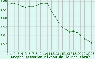 Courbe de la pression atmosphrique pour Creil (60)