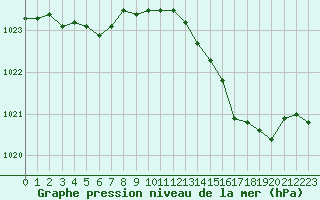 Courbe de la pression atmosphrique pour Sandillon (45)