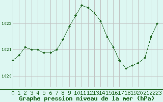 Courbe de la pression atmosphrique pour Jan (Esp)