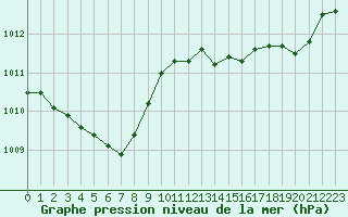 Courbe de la pression atmosphrique pour Valence (26)