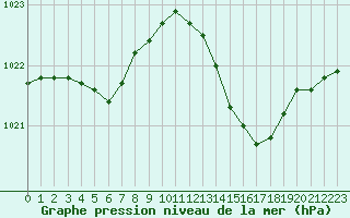 Courbe de la pression atmosphrique pour Chlons-en-Champagne (51)