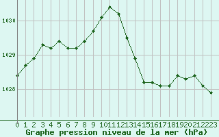 Courbe de la pression atmosphrique pour Creil (60)