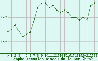 Courbe de la pression atmosphrique pour Cavalaire-sur-Mer (83)