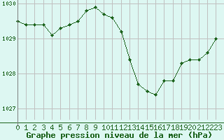 Courbe de la pression atmosphrique pour Gap-Sud (05)