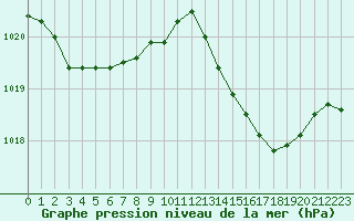 Courbe de la pression atmosphrique pour Crest (26)