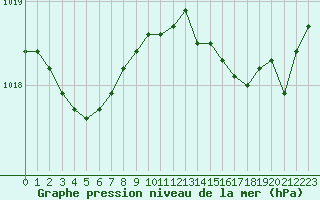 Courbe de la pression atmosphrique pour Les Pennes-Mirabeau (13)