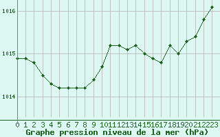 Courbe de la pression atmosphrique pour Recoules de Fumas (48)