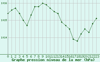 Courbe de la pression atmosphrique pour Nmes - Garons (30)