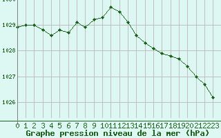 Courbe de la pression atmosphrique pour Saint-Brieuc (22)