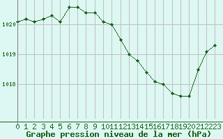 Courbe de la pression atmosphrique pour Belfort-Dorans (90)