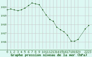 Courbe de la pression atmosphrique pour Eygliers (05)