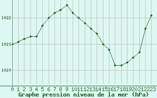 Courbe de la pression atmosphrique pour Ble / Mulhouse (68)