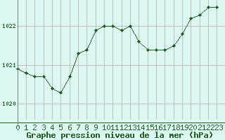 Courbe de la pression atmosphrique pour Ile du Levant (83)