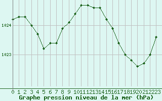 Courbe de la pression atmosphrique pour Cap Ferret (33)