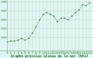 Courbe de la pression atmosphrique pour Les Pennes-Mirabeau (13)