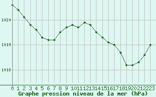 Courbe de la pression atmosphrique pour Laqueuille (63)