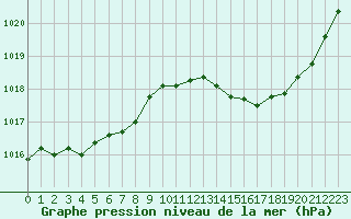 Courbe de la pression atmosphrique pour Avord (18)