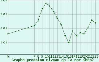 Courbe de la pression atmosphrique pour San Chierlo (It)