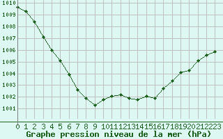 Courbe de la pression atmosphrique pour Dole-Tavaux (39)