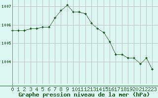 Courbe de la pression atmosphrique pour Caix (80)