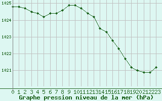 Courbe de la pression atmosphrique pour Guidel (56)