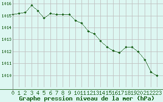 Courbe de la pression atmosphrique pour Tarbes (65)