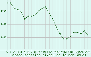 Courbe de la pression atmosphrique pour Agen (47)