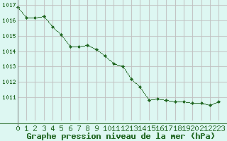 Courbe de la pression atmosphrique pour Les Herbiers (85)