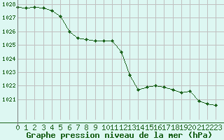 Courbe de la pression atmosphrique pour Millau - Soulobres (12)