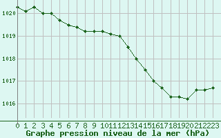 Courbe de la pression atmosphrique pour Saint-Sorlin-en-Valloire (26)