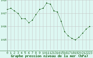 Courbe de la pression atmosphrique pour La Poblachuela (Esp)