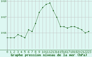 Courbe de la pression atmosphrique pour Trgueux (22)