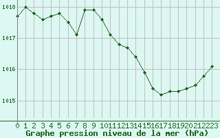 Courbe de la pression atmosphrique pour Renwez (08)