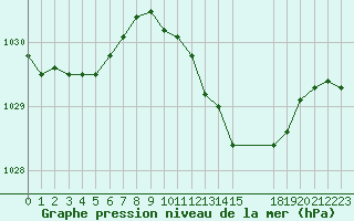 Courbe de la pression atmosphrique pour Saint-Haon (43)