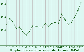 Courbe de la pression atmosphrique pour Ploumanac