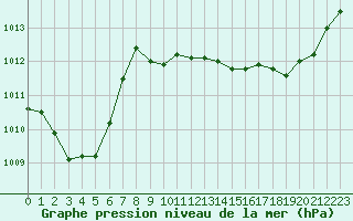 Courbe de la pression atmosphrique pour Villarzel (Sw)