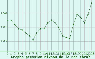 Courbe de la pression atmosphrique pour Dax (40)