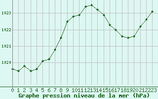 Courbe de la pression atmosphrique pour La Poblachuela (Esp)