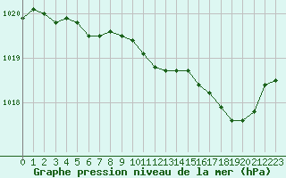 Courbe de la pression atmosphrique pour Ploeren (56)