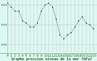 Courbe de la pression atmosphrique pour Marseille - Saint-Loup (13)