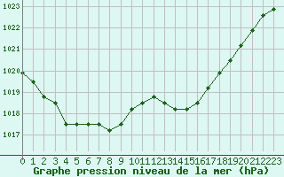 Courbe de la pression atmosphrique pour Manlleu (Esp)