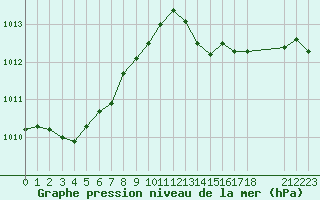 Courbe de la pression atmosphrique pour Samatan (32)