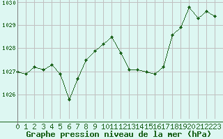 Courbe de la pression atmosphrique pour Leucate (11)