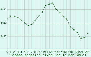 Courbe de la pression atmosphrique pour Pointe de Socoa (64)