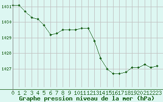 Courbe de la pression atmosphrique pour La Poblachuela (Esp)