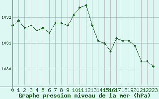 Courbe de la pression atmosphrique pour Landivisiau (29)