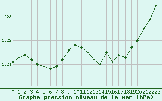 Courbe de la pression atmosphrique pour Bergerac (24)